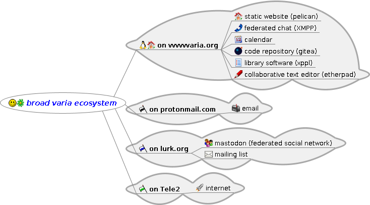 Broad Varia Ecosystem